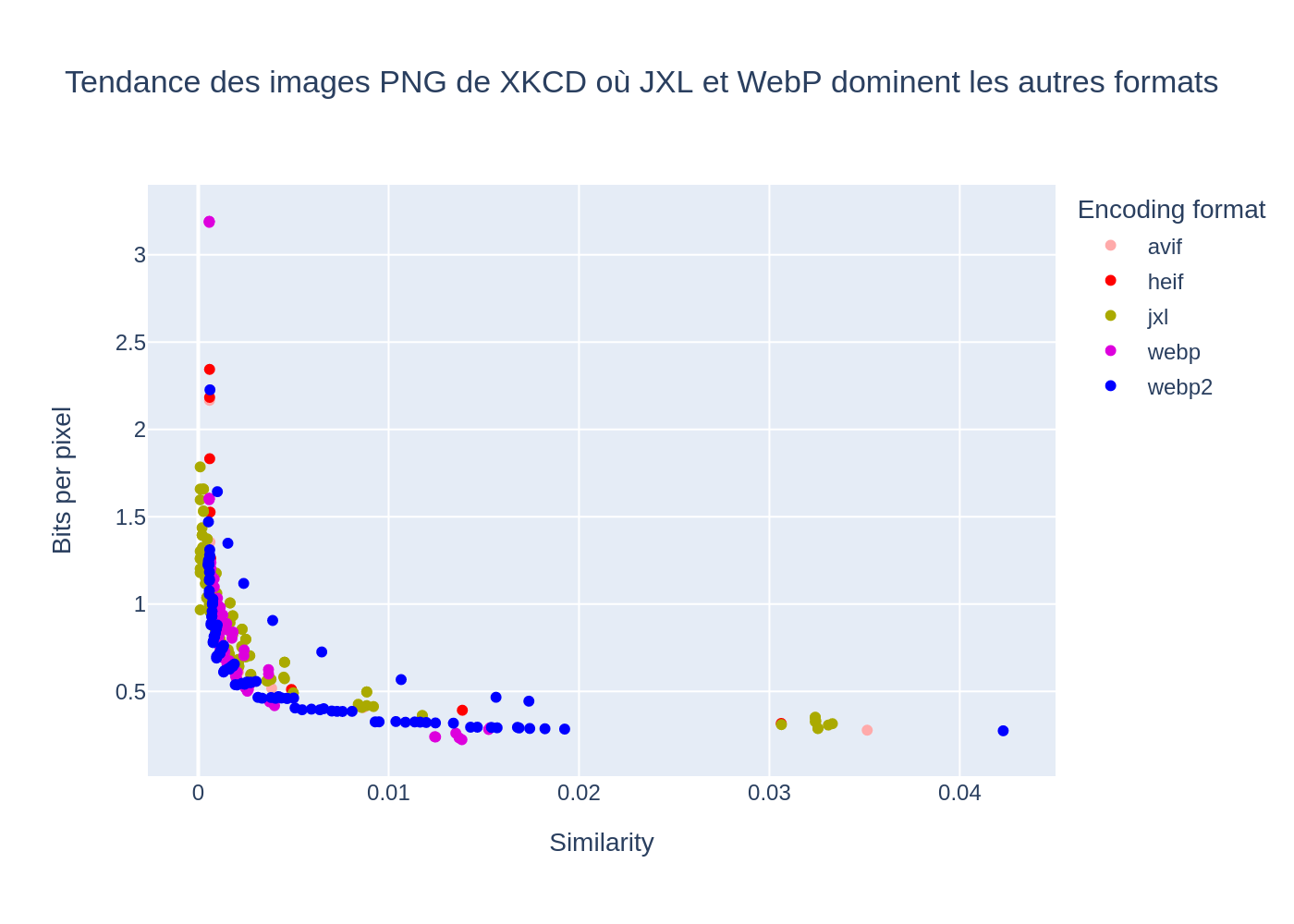 Tendance des PNG de XKCD où WebP et JXL dominent alternativement les autres formats, ratio de compression en fonction de la qualité pour les différents formats d'images